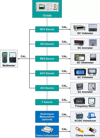 TD1850 Multi-function Calibrator Application TD1850 Multi-function Calibrator Application