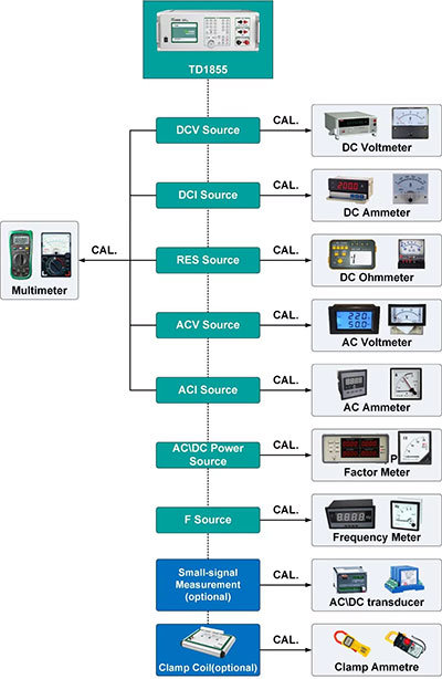 TD1855 Calibrator for Multimeter Application TD1855 Calibrator for Multimeter Application