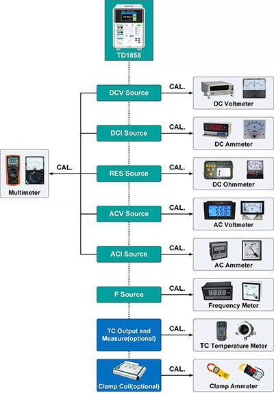 TD1858 Portable Multifunction Calibrator Application
