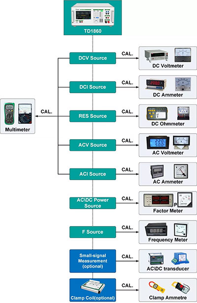 TD1860 Multi-function Calibrator Application