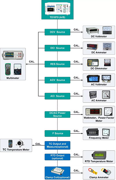 TD1870 Multifunction Calibrator Application TD1870 Multifunction Calibrator Application
